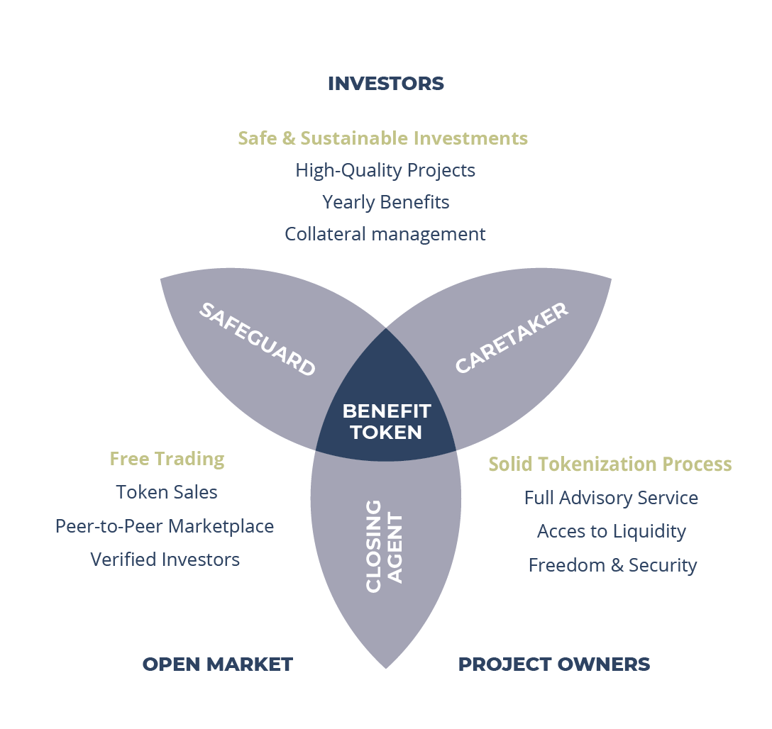 DIVÉI PRIME role and benefits to all stakeholders involved in the ecosystem from project owners to investors via the market maker